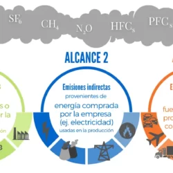 Alcance Huella de Carbono