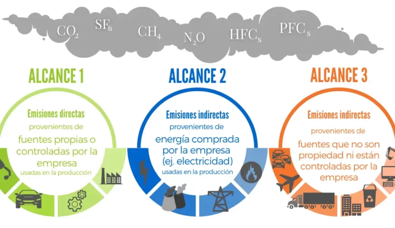 Beneficios de la reducción de la huella de carbono