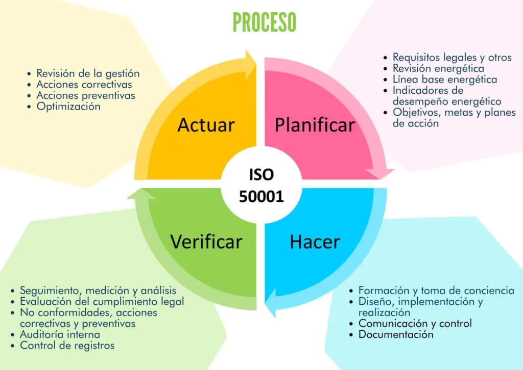 Ciclo PHVA ISO 50001
