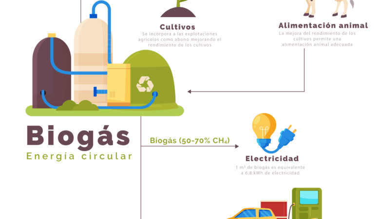 Fertilizante verde y energía a partir de residuos ganaderos