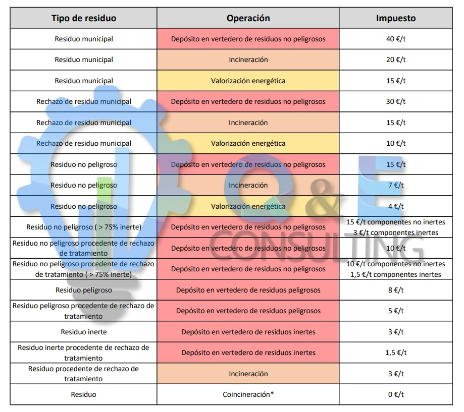 Tabla de impuestos al vertido de residuos
