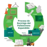 Proceso de Reciclaje del Poliestireno