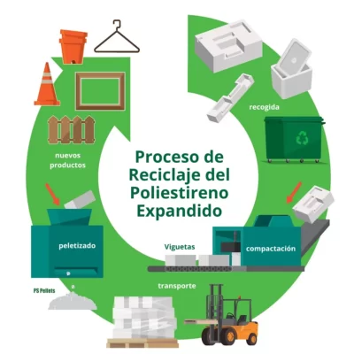 Proceso de Reciclaje del Poliestireno